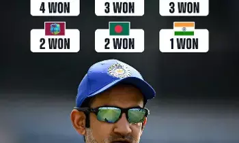 Team India’s Poor Show: టీమిండియా దారుణం.. లాస్ట్ 9 టెస్టుల్లో ఒక్కటే Team India’s Poor Show: టీమిండియా దారుణం.. లాస్ట్ 9 టెస్టుల్లో ఒక్కటే