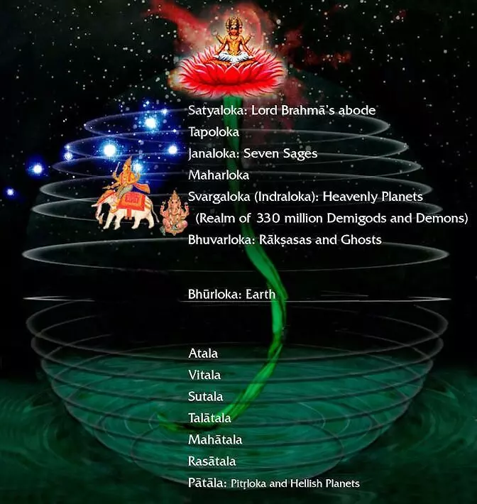 Mystery of the 14 Lokas: 14 లోకాలు అంటే ఏమిటి ... ఎక్కడున్నాయి?