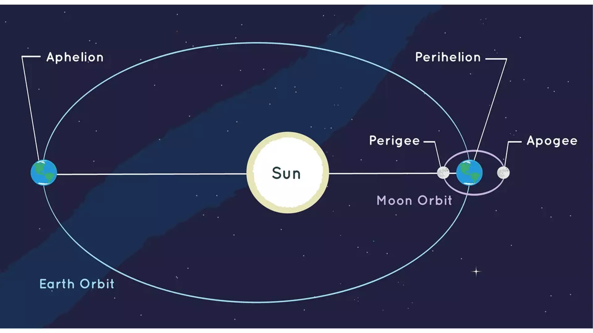 Aphelion phenomenon : ఆగస్టు 20 నుంచి 22 వరకూ అతి శీతల గాలులు