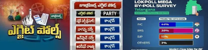 Jubilee Hills By-Election Exit Polls:  జూబ్లీహిల్స్ ఉప ఎన్నిక ఎగ్జిట్ పోల్స్: కాంగ్రెస్ గెలుపు దిశగా..  గట్టి పోటీ ఇచ్చిన బీఆర్ఎస్!