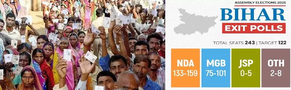 NDA Set for Majority Again in Bihar: బిహార్‌లో ఎన్డీయేకే మరోసారి మెజార్టీ..! ఎగ్జిట్ పోల్స్‌లో అధికార పక్షానికి 133-167 సీట్ల అంచనా