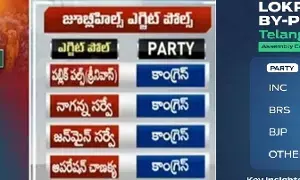 Jubilee Hills By-Election Exit Polls: జూబ్లీహిల్స్ ఉప ఎన్నిక ఎగ్జిట్ పోల్స్: కాంగ్రెస్ గెలుపు దిశగా.. గట్టి పోటీ ఇచ్చిన బీఆర్ఎస్! Jubilee Hills By-Election Exit Polls: జూబ్లీహిల్స్ ఉప ఎన్నిక ఎగ్జిట్ పోల్స్: కాంగ్రెస్ గెలుపు దిశగా.. గట్టి పోటీ ఇచ్చిన బీఆర్ఎస్!