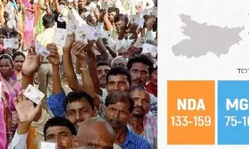 NDA Set for Majority Again in Bihar: బిహార్‌లో ఎన్డీయేకే మరోసారి మెజార్టీ..! ఎగ్జిట్ పోల్స్‌లో అధికార పక్షానికి 133-167 సీట్ల అంచనా